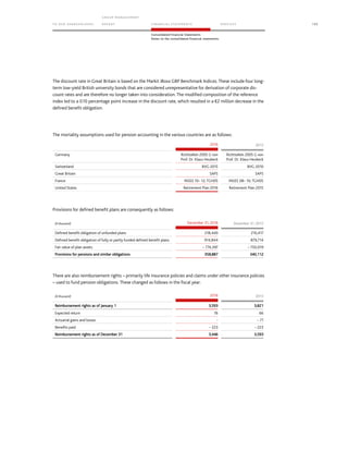 TO OUR SH AR EHO LDERS
G ROUP M A NAGEM EN T
RE PORT F INANCIAL S TATEME NTS SE RVICES 155
Consolidated Financial Statements
Notes to the consolidated financial statements
The discount rate in Great Britain is based on the Markit iBoxx GBP Benchmark Indices. These include four long-
term low-yield British university bonds that are considered unrepresentative for derivation of corporate dis-
count rates and are therefore no longer taken into consideration. The modified composition of the reference
index led to a 0.10 percentage point increase in the discount rate, which resulted in a €2 million decrease in the
defined benefit obligation.
The mortality assumptions used for pension accounting in the various countries are as follows:
2016 2015
Germany Richttafeln 2005 G von
Prof. Dr. Klaus Heubeck
Richttafeln 2005 G von
Prof. Dr. Klaus Heubeck
Switzerland BVG 2015 BVG 2010
Great Britain SAPS SAPS
France INSEE 10– 12; TGH05 INSEE 08– 10; TGH05
United States Retirement Plan 2016 Retirement Plan 2015
Provisions for defined benefit plans are consequently as follows:
(€ thousand) December 31, 2016 December 31, 2015
Defined benefit obligation of unfunded plans 218,440 210,417
Defined benefit obligation of fully or partly funded defined benefit plans 914,844 879,714
Fair value of plan assets – 774,397 – 750,019
Provisions for pensions and similar obligations 358,887 340,112
There are also reimbursement rights – primarily life insurance policies and claims under other insurance policies
– used to fund pension obligations. These changed as follows in the fiscal year:
(€ thousand) 2016 2015
Reimbursement rights as of January 1 3,593 3,821
Expected return 76 66
Actuarial gains and losses - – 71
Benefits paid – 223 – 223
Reimbursement rights as of December 31 3,446 3,593
 
