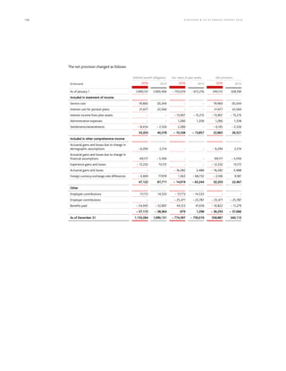 156 KLÖCK NER  CO S E A NNUA L REPORT 201 6
The net provision changed as follows:
Defined benefit obligation Fair value of plan assets Net provision
(€ thousand) 2016 2015 2016 2015 2016 2015
As of January 1 1,090,131 1,000,406 – 750,019 – 672,216 340,112 328,190
Included in statement of income
Service cost 19,960 20,344 - - 19,960 20,344
Interest cost for pension plans 21,677 22,560 - - 21,677 22,560
Interest income from plan assets - - – 13,907 – 15,215 – 13,907 – 15,215
Administration expenses - - 1,280 1,358 1,280 1,358
Settlements/amendments – 8,434 – 2,526 2,289 - – 6,145 – 2,526
33,203 40,378 – 10,338 – 13,857 22,865 26,521
Included in other comprehensive income
Actuarial gains and losses due to change in
demographic assumptions – 6,294 2,214 - - – 6,294 2,214
Actuarial gains and losses due to change in
financial assumptions 69,117 – 5,594 - - 69,117 – 5,594
Experience gains and losses – 12,232 13,172 - - – 12,232 13,172
Actuarial gains and losses - - – 16,282 3,488 – 16,282 3,488
Foreign currency exchange rate differences – 3,469 77,919 1,363 – 68,732 – 2,106 9,187
47,122 87,711 – 14,919 – 65,244 32,203 22,467
Other
Employee contributions 17,773 14,533 – 17,773 – 14,533 - -
Employer contributions - - – 25,471 – 25,787 – 25,471 – 25,787
Benefits paid – 54,945 – 52,897 44,123 41,618 – 10,822 – 11,279
– 37,172 – 38,364 879 1,298 – 36,293 – 37,066
As of December 31 1,133,284 1,090,131 – 774,397 – 750,019 358,887 340,112
 