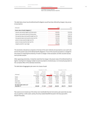 TO OUR SH AR EHO LDERS
G ROUP M A NAGEM EN T
RE PORT F INANCIAL S TATEME NTS SE RVICES 157
Consolidated Financial Statements
Notes to the consolidated financial statements
The table below shows how the defined benefit obligation would have been affected by changes in key actuar-
ial assumptions:
(€ thousand) 2016 2015
Present value of benefit obligation if
discount rate would be higher by 50 basis points 1,053,051 1,014,764
discount rate would be lower by 50 basis points 1,224,684 1,175,770
the expected salary trend would be higher by 0.5% 1,141,649 1,098,764
the expected salary trend would be lower by 0.5% 1,125,454 1,082,076
pension increase would be higher by 0.5% 1,181,722 1,135,164
pension increase would be lower by 0.5% 1,118,277 1,075,432
longevity would be 1 year longer 1,164,790 1,119,208
The sensitivities indicated are computed on the basis of the same methods and assumptions as are used to de-
termine the present value of the defined benefit obligations. If one of the actuarial assumptions is changed for
the purpose of computing the sensitivity of results to changes in that assumption, all other actuarial assump-
tions are held constant.
When appraising sensitivities, it should be noted that the change in the present value of the defined benefit ob-
ligation resulting from changing multiple actuarial assumptions simultaneously is not necessarily equivalent to
the cumulative effect of the individual sensitivities.
The table below disaggregates plan assets into classes of asset:
December 31, 2016 December 31, 2015
(€ thousand)
Price quote
from active
market
No price
quote from
active market Total
Price quote
from active
market
No price
quote from
active market Total
Shares 211,887 48,855 260,742 208,020 42,835 250,855
Bonds 138,197 106,403 244,600 142,817 87,781 230,598
Real estate 42,356 128,157 170,513 39,723 124,531 164,254
Other assets 70,608 27,934 98,542 75,940 28,372 104,312
Fair value of plan assets as of
December 31 463,048 311,349 774,397 466,500 283,519 750,019
Plan assets do not include any of the entity’s own transferable financial instruments; plan assets that are prop-
erty occupied by, or other assets used by, the entity totaled €26,848 thousand in the fiscal year (2015:
€26,647 thousand).
 