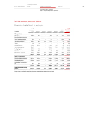 TO OUR SH AR EHO LDERS
G ROUP M A NAGEM EN T
RE PORT F INANCIAL S TATEME NTS SE RVICES 159
Consolidated Financial Statements
Notes to the consolidated financial statements
(24)Other provisions and accrued liabilities
Other provisions changed as follows in the reporting year:
(€ thousand)
As of
January 1,
2016 Additions Accretion Utilization Reversals
Other
changes*)
As of
December
31, 2016
Other provisions
Other taxes 1,758 386 - – 272 – 4 – 268 1,600
Personnel-related obligations
– early retirement schemes 196 3 - – 22 - – 103 74
– anniversary payments 10,691 921 113 – 330 - 25 11,420
– other 118 70 - - - 8 196
Onerous contracts 1,224 2,728 - – 603 – 127 34 3,256
Restructuring expenses 53,421 - - – 32,002 – 1,091 – 233 20,095
Pending litigation 3,351 800 - – 2,300 - 101 1,952
Warranties 1,291 285 - – 25 – 262 - 1,289
Miscellaneous provisions 17,505 11,005 123 – 3,259 319 – 163 25,530
89,555 16,198 236 – 38,813 – 1,165 – 599 65,412
Other accrued liabilities
Personnel-related obligations 56,736 55,316 - – 42,100 – 1,004 – 643 68,305
Outstanding invoices 23,959 20,332 - – 15,942 – 1,205 – 1,568 25,576
Miscellaneous accrued liabili-
ties 877 198 - – 42 – 8 33 1,058
81,572 75,846 - – 58,084 – 2,217 – 2,178 94,939
Other provisions and accrued
liabilities 171,127 92,044 236 – 96,897 – 3,382 – 2,777 160,351
*) Change in scope of consolidation, foreign currency adjustments, reclassification and transfers to/from third parties.
 