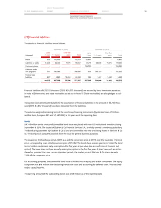 TO OUR SH AR EHO LDERS
G ROUP M A NAGEM EN T
RE PORT F INANCIAL S TATEME NTS SE RVICES 161
Consolidated Financial Statements
Notes to the consolidated financial statements
(25)Financial liabilities
The details of financial liabilities are as follows:
December 31, 2016 December 31, 2015
(€ thousand)
up to
1 year 1 – 5 years
Over five
years Total
up to
1 year 1 – 5 years
Over five
years Total
Bonds 923 128,400 - 129,323 24,865 - - 24,865
Liabilities to banks 41,658 65,725 11,174 118,557 47,319 58,608 11,075 117,002
Promissory notes - - - - 134,595 - - 134,595
Liabilities under
ABS programs 611 298,086 - 298,697 634 264,421 - 265,055
Finance lease
liabilities 821 4,885 19,224 24,930 586 1,617 1,490 3,693
44,013 497,096 30,398 571,507 207,999 324,646 12,565 545,210
Financial liabilities of €20,552 thousand (2015: €24,575 thousand) are secured by liens. Inventories as set out
in Note 16 (Inventories) and trade receivables as set out in Note 17 (Trade receivables) are also pledged as col-
lateral.
Transaction costs directly attributable to the assumption of financial liabilities in the amount of €6,740 thou-
sand (2015: €4,892 thousand) have been deducted from the liabilities.
The volume-weighted remaining term of the core Group financing instruments (Syndicated Loan, 2016 Con-
vertible Bond, European ABS and US ABS/ABL) is 3.4 years as of the reporting date.
Bonds
A €148 million senior unsecured convertible bond issue was placed with non-US institutional investors closing
September 8, 2016. The issuer is Klöckner  Co Financial Services S.A., a wholly-owned Luxembourg subsidiary.
The bonds are guaranteed by Klöckner  Co SE and are convertible into new or existing shares in Klöckner  Co
SE. The Company is using the proceeds from the issue for general business purposes.
The coupon on the bonds was set at 2,00% p.a. and the conversion price at 27.5% over the issue date reference
price, corresponding to an initial conversion price of €14.82. The bonds have a seven-year term. Under the bond
terms, holders can demand early redemption after five years at par value plus accrued interest (investor put
option). The issuer does not have an early redemption option in the first five years. It does have such an option
thereafter provided that, over certain stipulated periods, the market price of Klöckner  Co shares exceeds
130% of the conversion price.
For accounting purposes, the convertible bond issue is divided into an equity and a debt component. The equity
component was €18 million after deducting transaction costs and accounting for deferred taxes. This was cred-
ited to capital reserves.
The carrying amount of the outstanding bonds was €129 million as of the reporting date.
 