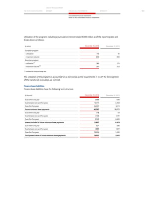 TO OUR SH AR EHO LDERS
G ROUP M A NAGEM EN T
RE PORT F INANCIAL S TATEME NTS SE RVICES 163
Consolidated Financial Statements
Notes to the consolidated financial statements
Utilization of the programs including accumulative interest totaled €300 million as of the reporting date and
breaks down as follows:
(€ million) December 31, 2016 December 31, 2015
European program
– utilization 115 91
– maximum volume 300 300
American program
– utilization
*)
185 175
– maximum volume
*)
261 253
*) Translated at closing exchange rate.
The utilization of the programs is accounted for as borrowings as the requirements in IAS 39 for derecognition
of the transferred receivables are not met.
Finance lease liabilities
Finance lease liabilities have the following term structure:
(€ thousand) December 31, 2016 December 31, 2015
Due within one year 1,599 640
Due between one and five years 12,011 3,358
Due after five years 26,957 6,173
Future minimum lease payments 40,567 10,171
Due within one year 778 54
Due between one and five years 7,126 1,741
Due after five years 7,733 4,683
Interest included in future minimum lease payments 15,637 6,478
Due within one year 821 586
Due between one and five years 4,885 1,617
Due after five years 19,224 1,490
Total present value of future minimum lease payments 24,930 3,693
 