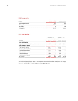 164 KLÖCK NER  CO S E A NNUA L REPORT 201 6
(26)Trade payables
(€ thousand) December 31. 2016 December 31, 2015
Advance payments received 352 830
Trade payables 539,765 487,790
Bills payable 13 428
Trade payables 540,130 489,048
(27)Other liabilities
December 31, 2016 December 31, 2015
(€ thousand) Current
Non-
current Current Non-current
Other financial liabilities
Negative fair value of derivative financial instruments 530 28 2,318 64,024
Other non-financial liabilities
Value-added tax liabilities 13,007 - 24,145 -
Customers with credit balances 9,534 - 11,154 -
Social security contributions 6,727 - 9,006 -
Other tax liabilities 5,229 - 5,082 -
Liabilities to employees 1,858 - 1,491 -
Miscellaneous other liabilities 4,411 247 3,418 361
Other liabilities 41,296 275 56,614 64,385
The decrease in the negative fair values of derivative financial instruments relates to the expiration of a hedging
instrument used to hedge a long-term acquisition financing arrangement.
 