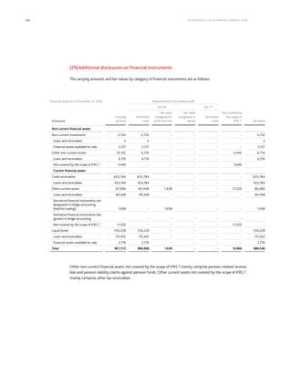 166 KLÖCK NER  CO S E A NNUA L REPORT 201 6
(29)Additional disclosures on financial instruments
The carrying amounts and fair values by category of financial instruments are as follows:
Other non-current financial assets not covered by the scope of IFRS 7 mainly comprise pension-related receiva-
bles and pension liability claims against pension funds. Other current assets not covered by the scope of IFRS 7
mainly comprise other tax receivables.
Financial assets as of December 31, 2016 Measurement in accordance with
IAS 39 IAS 17
(€thousand)
Carrying
amount
Amortized
costs
Fair value
recognized in
profit and loss
Fair value
recognized in
equity
Amortized
costs
Not covered by
the scope of
IFRS 7 Fair value
Non-current financial assets
Non-current investments 5,732 5,732 - - - - 5,732
Loans and receivables 5 5 - - - - 5
Financial assets available for sale 5,727 5,727 - - - - 5,727
Other non–current assets 10,162 6,716 - - - 3,446 6,716
Loans and receivables 6,716 6,716 - - - - 6,716
Not covered by the scope of IFRS 7 3,446 - - - - 3,446 -
Current financial assets
Trade receivables 653,784 653,784 - - - - 653,784
Loans and receivables 653,784 653,784 - - - - 653,784
Other current assets 97,606 84,448 1,638 - - 11,520 86,086
Loans and receivables 84,448 84,448 - - - - 84,448
Derivative financial instruments not
designated in hedge accounting
(held for trading) 1,638 - 1,638 - - - 1,638
Derivative financial instruments des-
ignated in hedge accounting - - - - - - -
Not covered by the scope of IFRS 7 11,520 - - - - 11,520 -
Liquid funds 134,228 134,228 - - - - 134,228
Loans and receivables 131,452 131,452 - - - - 131,452
Financial assets available for sale 2,776 2,776 - - - - 2,776
Total 901,512 884,908 1,638 - - 14,966 886,546
 