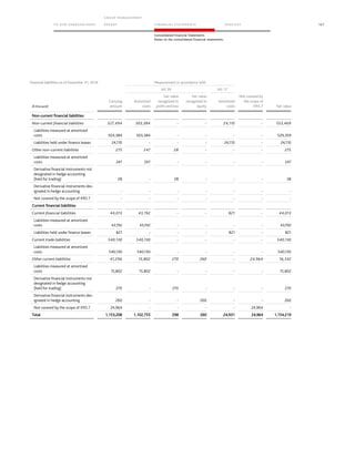 TO OUR SH AR EHO LDERS
G ROUP M A NAGEM EN T
RE PORT F INANCIAL S TATEME NTS SE RVICES 167
Consolidated Financial Statements
Notes to the consolidated financial statements
Financial liabilities as of December 31, 2016 Measurement in accordance with
IAS 39 IAS 17
(€ thousand)
Carrying
amount
Amortized
costs
Fair value
recognized in
profit and loss
Fair value
recognized in
equity
Amortized
costs
Not covered by
the scope of
IFRS 7 Fair value
Non-current financial liabilities
Non-current financial liabilities 527,494 503,384 - - 24,110 - 553,469
Liabilities measured at amortized
costs 503,384 503,384 - - - - 529,359
Liabilities held under finance leases 24,110 - - - 24,110 - 24,110
Other non–current liabilities 275 247 28 - - - 275
Liabilities measured at amortized
costs 247 247 - - - - 247
Derivative financial instruments not
designated in hedge accounting
(held for trading) 28 - 28 - - - 28
Derivative financial instruments des-
ignated in hedge accounting - - - - - - -
Not covered by the scope of IFRS 7 - - - - - - -
Current financial liabilities
Current financial liabilities 44,013 43,192 - - 821 - 44,013
Liabilities measured at amortized
costs 43,192 43,192 - - - - 43,192
Liabilities held under finance leases 821 - - - 821 - 821
Current trade liabilities 540,130 540,130 - - - - 540,130
Liabilities measured at amortized
costs 540,130 540,130 - - - - 540,130
Other current liabilities 41,296 15,802 270 260 - 24,964 16,332
Liabilities measured at amortized
costs 15,802 15,802 - - - - 15,802
Derivative financial instruments not
designated in hedge accounting
(held for trading) 270 - 270 - - - 270
Derivative financial instruments des-
ignated in hedge accounting 260 - - 260 - - 260
Not covered by the scope of IFRS 7 24,964 - - - - 24,964 -
Total 1,153,208 1,102,755 298 260 24,931 24,964 1,154,219
 