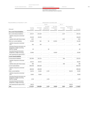 TO OUR SH AR EHO LDERS
G ROUP M A NAGEM EN T
RE PORT F INANCIAL S TATEME NTS SE RVICES 169
Consolidated Financial Statements
Notes to the consolidated financial statements
Financial liabilities as of December 31, 2015 Measurement in accordance with
IAS 39 IAS 17
(€ thousand)
Carrying
amount
Amortized
costs
Fair value
recognized in
profit and loss
Fair value
recognized in
equity
Amortized
costs
Not covered by
the scope of
IFRS 7 Fair value
Non-current financial liabilities
Non-current financial liabilities 337,211 334,104 - - 3,107 - 339,136
Liabilities measured at amortized
costs 334,104 334,104 - - - - 336,029
Liabilities held under finance leases 3,107 - - - 3,107 - 3,107
Other non–current liabilities 64,385 362 60 63,963 - - 64,385
Liabilities measured at amortized
costs 362 362 - - - - 362
Derivative financial instruments not
designated in hedge accounting
(held for trading) 60 - 60 - - - 60
Derivative financial instruments
designated in hedge accounting 63,963 - - 63,963 - - 63,963
Not covered by the scope of IFRS 7 - - - - - - -
Current financial liabilities
Current financial liabilities 207,999 207,413 - - 586 - 207,877
Liabilities measured at amortized
costs 207,413 207,413 - - - - 207,291
Liabilities held under finance leases 586 - - - 586 - 586
Current trade liabilities 489,048 489,048 - - - - 489,048
Liabilities measured at amortized
costs 489,048 489,048 - - - - 489,048
Other current liabilities 56,614 16,063 2,318 - - 38,233 18,381
Liabilities measured at amortized
costs 16,063 16,063 - - - - 16,063
Derivative financial instruments not
designated in hedge accounting
(held for trading) 2,318 - 2,318 - - - 2,318
Derivative financial instruments
designated in hedge accounting - - - - - - -
Not covered by the scope of IFRS 7 38,233 - - - - 38,233 -
Total 1,155,257 1,046,990 2,378 63,963 3,693 38,233 1,118,827
 
