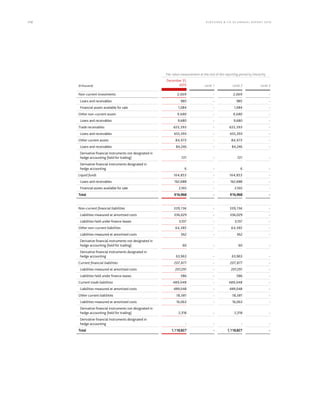 172 KLÖCK NER  CO S E A NNUA L REPORT 201 6
Fair value measurement at the end of the reporting period by hierarchy
(€ thousand)
December 31,
2015 Level 1 Level 2 Level 3
Non-current investments 2,069 - 2,069 -
Loans and receivables 985 - 985 -
Financial assets available for sale 1,084 - 1,084 -
Other non–current assets 9,680 - 9,680 -
Loans and receivables 9,680 - 9,680 -
Trade receivables 655,393 - 655,393 -
Loans and receivables 655,393 - 655,393 -
Other current assets 84,973 - 84,973 -
Loans and receivables 84,246 - 84,246 -
Derivative financial instruments not designated in
hedge accounting (held for trading) 721 - 721 -
Derivative financial instruments designated in
hedge accounting 6 - 6 -
Liquid funds 164,853 - 164,853 -
Loans and receivables 162,688 - 162,688 -
Financial assets available for sale 2,165 - 2,165 -
Total 916,968 - 916,968 -
Non-current financial liabilities 339,136 - 339,136 -
Liabilities measured at amortized costs 336,029 - 336,029 -
Liabilities held under finance leases 3,107 - 3,107 -
Other non–current liabilities 64,385 - 64,385 -
Liabilities measured at amortized costs 362 - 362 -
Derivative financial instruments not designated in
hedge accounting (held for trading) 60 - 60 -
Derivative financial instruments designated in
hedge accounting 63,963 - 63,963 -
Current financial liabilities 207,877 - 207,877 -
Liabilities measured at amortized costs 207,291 - 207,291 -
Liabilities held under finance leases 586 - 586 -
Current trade liabilities 489,048 - 489,048 -
Liabilities measured at amortized costs 489,048 - 489,048 -
Other current liabilities 18,381 - 18,381 -
Liabilities measured at amortized costs 16,063 - 16,063 -
Derivative financial instruments not designated in
hedge accounting (held for trading) 2,318 - 2,318 -
Derivative financial instruments designated in
hedge accounting - - - -
Total 1,118,827 - 1,118,827 -
 