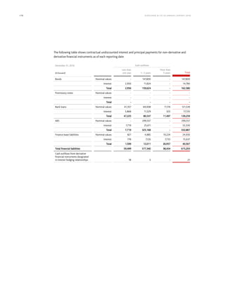 178 KLÖCK NER  CO S E A NNUA L REPORT 201 6
The following table shows contractual undiscounted interest and principal payments for non-derivative and
derivative financial instruments as of each reporting date.
December 31, 2016 Cash outflows
(€ thousand)
Less than
one year 1– 5 years
More than
5 years Total
Bonds Nominal values - 147,800 - 147,800
Interest 2,956 11,824 - 14,780
Total 2,956 159,624 - 162,580
Promissory notes Nominal values - - - -
Interest - - - -
Total - - - -
Bank loans Nominal values 41,357 69,008 11,174 121,539
Interest 5,868 11,529 323 17,720
Total 47,225 80,537 11,497 139,259
ABS Nominal values - 299,557 - 299,557
Interest 7,719 25,611 - 33,330
Total 7,719 325,168 - 332,887
Finance lease liabilities Nominal values 821 4,885 19,224 24,930
Interest 778 7,126 7,733 15,637
Total 1,599 12,011 26,957 40,567
Total financial liabilities 59,499 577,340 38,454 675,293
Cash outflows from derivative
financial instruments designated
in interest hedging relationships 18 3 - 21
 