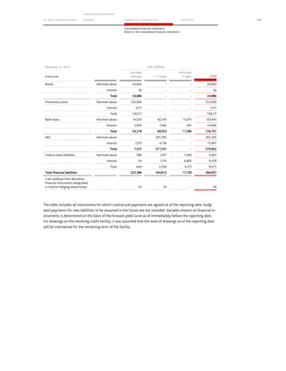 TO OUR SH AR EHO LDERS
G ROUP M A NAGEM EN T
RE PORT F INANCIAL S TATEME NTS SE RVICES 179
Consolidated Financial Statements
Notes to the consolidated financial statements
December 31, 2015 Cash outflows
(€ thousand)
Less than
one year 1– 5 years
More than
5 years Total
Bonds Nominal values 24,850 - - 24,850
Interest 36 - - 36
Total 24,886 - - 24,886
Promissory notes Nominal values 133,000 - - 133,000
Interest 3,111 - - 3,111
Total 136,111 - - 136,111
Bank loans Nominal values 47,225 62,341 11,075 120,641
Interest 5,993 7,582 491 14,066
Total 53,218 69,923 11,566 134,707
ABS Nominal values - 265,395 - 265,395
Interest 7,531 6,136 - 13,667
Total 7,531 271,531 - 279,062
Finance lease liabilities Nominal values 586 1,617 1,490 3,693
Interest 54 1,741 4,683 6,478
Total 640 3,358 6,173 10,171
Total financial liabilities 222,386 344,812 17,739 584,937
Cash outflows from derivative
financial instruments designated
in interest hedging relationships 34 24 - 58
The table includes all instruments for which contractual payments are agreed as of the reporting date; budg-
eted payments for new liabilities to be assumed in the future are not included. Variable interest on financial in-
struments is determined on the basis of the forward yield curve as of immediately before the reporting date.
For drawings on the revolving credit facility, it was assumed that the level of drawings as of the reporting date
will be maintained for the remaining term of the facility.
 