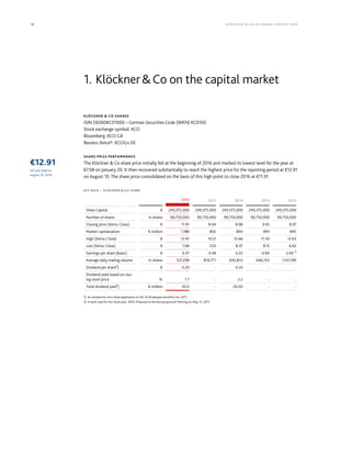 18 KLÖCK NER & CO S E A NNUA L REPORT 201 6
KLÖCKNER & CO SHARES
ISIN DE000KC01000 – German Securities Code (WKN) KC0100
Stock exchange symbol: KCO
Bloomberg: KCO GR
Reuters Xetra®: KCOGn.DE
SHARE PRICE PERFORMANCE
The Klöckner & Co share price initially fell at the beginning of 2016 and marked its lowest level for the year at
€7.08 on January 20. It then recovered substantially to reach the highest price for the reporting period at €12.91
on August 10. The share price consolidated on the basis of this high point to close 2016 at €11.91.
KEY DATA – KLÖCKNER & CO SHARE
2016 2015 2014 2013 2012
Share Capital € 249,375,000 249,375,000 249,375,000 249,375,000 249,375,000
Number of shares in shares 99,750,000 99,750,000 99,750,000 99,750,000 99,750,000
Closing pirce (Xetra, Close) € 11.91 8.04 8.96 9.95 8.97
Market capitalization € million 1,188 802 894 993 895
High (Xetra, Close) € 12.91 10.12 12.66 11.50 12.02
Low (Xetra, Close) € 7.08 7.03 8.37 8.15 6.62
Earnings per share (basic) € 0.37 -3.48 0.22 -0.85 2.00 1)
Average daily trading volume in shares 527,299 819,771 645,814 646,743 1,101,199
Dividend per share²) € 0.20 - 0.20 - -
Dividend yield based on clos-
ing stock price % 1.7 - 2.2 - -
Total dividend paid²) € million 20.0 - 20.00 - -
1) As restated for the initial application of IAS 19 (Employee benefits) rev. 2011.
2) In each case for the fiscal year. 2016: Proposal to the Annual general Meeting on May 12, 2017.
1. Klöckner&Co on the capital market
€12.91
All-year high on
August 10, 2016
 