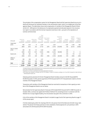 182 KLÖCK NER  CO S E A NNUA L REPORT 201 6
The principles of the compensation system for the Management Board and the Supervisory Board are set out in
detail with disclosures for individual members in the remuneration report, which is an integral part of the Man-
agement Report. The table below shows total compensation of members of the Management Board of Klöck-
nerCoSE – differing from the disclosures of compensation granted and allocated required in the remunera-
tion report in accordance with the German Corporate Governance Code – pursuant to the stipulations of
German commercial law:
1) Includes for Marcus A. Ketter €100,000 paid in lieu of corporate pension benefits which must be invested in a private post-retirement scheme.
2) Fair value on the grant date of the each VSO tranche.
3) Expenses (+) or income (–) resulting from the necessary adjustment to provisions.
4) This amount was calculated in accordance with IAS 19 for William A. Partalis. The amounts according to IAS 19 are €9,113 thousand for Gisbert Rühl and
€740 thousand for Karsten Lork.
Statutory pension provisions for former Management Board members amount to €2,595 thousand(2015:
€3,493 thousand). In 2016, pension payments of €118 thousand (2015: €117 thousand) were made to a former
member of the Management Board.
Transactions with members of the Management Board are restricted to transactions in their capacity as mem-
bers of the Management Board as set out above.
Remuneration for the Supervisory Board in fiscal year 2016 totaled €500 thousand (2015: €488 thousand). In
October 2016, a contract was signed with Professor Kollmann for consulting services in connection with the
Klöckner  Co Group’s Digital Academy. No remuneration was paid in this connection in 2016.
A list of the members of the Management Board is included on page 9 and of the Supervisory Board on page 17
of this annual report.
A further related party within the meaning of IAS 24 is the pension fund of the Debrunner  Acifer Group, Swit-
zerland. The pension fund leases premises to Swiss subsidiaries. Rental expenses for such premises in 2016
amounted to €1,518 thousand (2015:€1,904 thousand).
(€ thousand)
Fixed com-
ponents Bonuses
Other remu-
nerations1)
Total
excluding
share-based
compensa-
tion
Share-based
compensa-
tion2) Total
Issued VSO
tranche
(number of
rights)
Expense
from VSO3)
Present
value of
benefit
obligation4)
Change in
benefit
obligation
Gisbert Rühl
(CEO) 860 1,424 41 2,325 - 2,325 - 1,061 5,708 – 864
(860) (812) (41) (1,713) (397) (2,110) (120,900) (10) (6,572) (2,860)
Marcus A. Ketter
(CFO) 480 801 127 1,408 - 1,408 - 294 - -
(480) (457) (127) (1,063) (180) (1,243) (60,000) (70) (-) (-)
Karsten Lork 480 801 29 1,310 - 1,310 - 294 413 – 67
(480) (457) (29) (965) (180) (1,145) (60,000) (70) (480) (296)
William A.
Partalis 480 848 29 1,357 - 1,357 - 430 6,737 878
(480) (583) (30) (1,092) (188) (1,281) (60,000) (40) (5,859) (457)
Total 2,300 3,874 226 6,400 - 6,400 - 2,079 12,858 – 53
(2,300) (2,308) (226) (4,834) (947) (5,780) (300,900) (190) (12,911) (3,613)
 