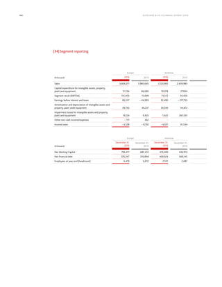 184 KLÖCK NER  CO S E A NNUA L REPORT 201 6
(34)Segment reporting
Europe Americas
(€ thousand) 2016 2015 2016 2015
Sales 3,606,311 3,983,645 2,123,965 2,459,983
Capital expenditure for intangible assets, property,
plant and equipment 51,136 66,085 19,078 27,834
Segment result (EBITDA) 151,403 13,699 73,512 34,450
Earnings before interest and taxes 85,537 – 44,993 32,490 – 277,755
Amortization and depreciation of intangible assets and
property, plant ande equipment 49,743 49,237 39,599 44,872
Impairment losses for intangible assets and property,
plant and equipment 16,124 9,455 1,422 267,333
Other non-cash income/expenses – 111 362 - -
Income taxes – 4,528 – 8,192 – 4,021 61,544
Europe Americas
(€ thousand)
December 31.
2016
December 31,
2015
December 31.
2016
December 31,
2015
Net Working Capital 706,411 685,472 410,499 436,913
Net financial debt 376,347 310,848 409,924 669,145
Employees at year-end (headcount) 6,419 6,812 2,531 2,687
 