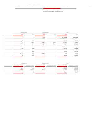 TO OUR SH AR EHO LDERS
G ROUP M A NAGEM EN T
RE PORT F INANCIAL S TATEME NTS SE RVICES 185
Consolidated Financial Statements
Notes to the consolidated financial statements
Headquarters Consolidation Total
2016 2015 2016 2015 2016 2015
- - – 212 - 5,730,064 6,443,628
4,878 3,945 - - 75,092 97,864
– 1,584 44,508 – 27,808 – 68,783 195,523 23,874
– 4,809 41,288 – 27,808 – 68,783 85,410 – 350,243
3,225 2,295 - - 92,567 96,404
- 925 - - 17,546 277,713
26,269 662 – 25,807 - 351 1,024
– 5,497 – 2,952 - - – 14,046 50,400
Headquarters Consolidation Total
December 31. 2016 December 31, 2015 December 31. 2016 December 31, 2015 December 31. 2016 December 31, 2015
3,153 5,131 – 154 - 1,119,909 1,127,516
– 367,995 – 594,744 25,743 - 444,019 385,249
114 93 - - 9,064 9,592
 