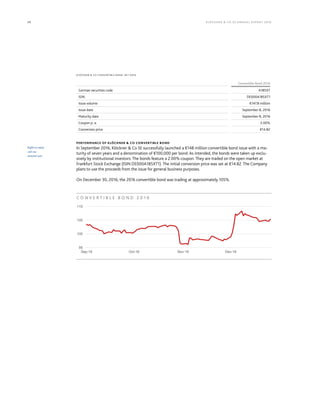 20 KLÖCK NER & CO S E A NNUA L REPORT 201 6
KLÖCKNER & CO CONVERTIBLE BOND: KEY DATA
Convertible Bond 2016
German securities code A185XT
ISIN DE000A185XT1
Issue volume €147.8 million
Issue date September 8, 2016
Maturity date September 8, 2016
Coupon p. a. 2.00%
Conversion price €14.82
PERFORMANCE OF KLÖCKNER & CO CONVERTIBLE BOND
In September 2016, Klöckner & Co SE successfully launched a €148 million convertible bond issue with a ma-
turity of seven years and a denomination of €100,000 per bond. As intended, the bonds were taken up exclu-
sively by institutional investors. The bonds feature a 2.00% coupon. They are traded on the open market at
Frankfurt Stock Exchange (ISIN DE000A185XT1). The initial conversion price was set at €14.82. The Company
plans to use the proceeds from the issue for general business purposes.
On December 30, 2016, the 2016 convertible bond was trading at approximately 105%.
Right to early
call via
investor put
C O N V E R T I B L E B O N D 2 0 1 6
95
100
105
110
Sep-16 Oct-16 Nov-16 Dec-16
 