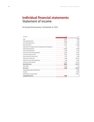 202 KLÖCK NER  CO S E A NNUA L REPORT 201 6
for the period from January 1 to December 31, 2016
(€ thousand) 2016 2015
Sales 16,079 13,796
Other operating income 30,250 3,946
Cost of purchased services – 9,979 – 9,470
Personnel expenses – 14,571 – 19,968
Depreciation of intangible assets and property, plant and equipment – 217 – 256
Other operating expenses – 20,946 – 18,268
Income from participations 5,928 31,144
Income from profit transfer agreements 73,072 29,291
Income from long-term loans 14,426 30,798
Other interest and similar income 4,713 11,220
Impairment of investments – 2,000 – 258,515
Expenses from loss transfer agreements – 648 – 19,185
Interest and similar expenses – 15,225 – 30,234
Result before taxes 80,882 – 235,701
Income taxes – 5,993 – 876
Net income 74,889 – 236,577
Unappropriated profits carried forward - 19,950
Dividends - – 19,950
Withdrawal from capital reserves - 236,577
Unappropriated profits 74,889 0
Individual financial statements
Statement of income
 