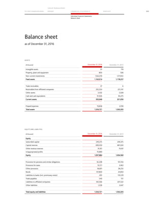 TO OUR SH AR EHO LDERS
G ROUP M A NAGEM EN T
RE PORT F INANCIAL S TATEME NTS SE RVICES 203
Individual Financial Statements
Balance sheet
as of December 31, 2016
ASSETS
(€ thousand) December 31, 2016 December 31, 2015
Intangible assets 91 119
Property, plant and equipment 804 506
Non-current investments 1,163,019 1,177,612
Fixed assets 1,163,914 1,178,237
Trade receivables 37 6
Receivables from affiliated companies 255,554 221,741
Other assets 3,432 5,028
Cash and cash equivalents 91,926 94,275
Current assets 350,949 321,050
Prepaid expenses 19,858 2,918
Total assets 1,534,721 1,502,205
EQUITY AND LIABILITIES
(€ thousand) December 31, 2016 December 31, 2015
Equity
Subscribed capital 249,375 249,375
Capital reserves 699,459 681,024
Other revenue reserves 74,161 74,161
Unappropriated profits 74,889 -
Equity 1,097,884 1,004,560
Provisions for pensions and similar obligations 92,208 101,150
Provisions for taxes 10,511 3,963
Other provisions 18,691 28,233
Bonds 147,800 24,850
Liabilities to banks (incl. promissary notes) 293 135,129
Trade payables 540 151
Liabilities to affiliated companies 165,566 201,522
Other liabilities 1,228 2,647
Total equity and liabilities 1,534,721 1,502,205
Balance sheet
 