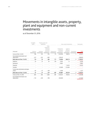 204 KLÖCK NER  CO S E A NNUA L REPORT 201 6
as of December 31, 2016
Movements in intangible assets, property,
plant and equipment and non-current
investments
Intangible
assets
Property, plant and
equipment Non-current investments Fixed assets
(€ thousand) Software Buildings
Other
equipment,
operating
and office
equipment Prepayments
Investments
in affiliated
companies
Loans to
affiliated
companies Investments Total
Cost as of Dec. 31, 2015 790 274 973 171 1,314,784 458,112 7 1,775,111
Accumulated amortization and
depreciation – 671 – 222 – 690 - – 595,291 - - – 596,874
Book value as of Dec. 31, 2015 119 52 283 171 719,493 458,112 7 1,178,237
Additions 54 22 95 316 13,691 31 - 14,209
Attribution - - - - 27,807 - - 27,807
Disposals - - - - - – 54,122 - – 54,122
Transfers - - - - 213,876 – 213,876 - -
Current year amortization and depre-
ciation – 82 – 27 – 108 - – 2,000 - - – 2,217
Book value as of Dec. 31, 2016 91 47 270 487 972,867 190,145 7 1,163,914
Costs as of Dec. 31, 2016 844 296 1,068 487 1,542,351 190,145 7 1,735,198
Accumulated amortization and
depreciation – 753 – 249 – 798 - – 569,484 - - – 571,284
 