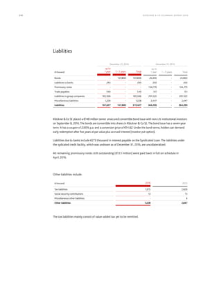 210 KLÖCK NER  CO S E A NNUA L REPORT 201 6
Liabilities
December 31, 2016 December 31, 2015
(€ thousand)
up to
1 year 1 – 5 years Total
up to
1 year 1 – 5 years Total
Bonds - 147,800 147,800 24,850 - 24,850
Liabilities to banks 293 - 293 350 - 350
Promissory notes - - - 134,779 - 134,779
Trade payables 540 - 540 151 - 151
Liabilities to group companies 165,566 - 165,566 201,522 - 201,522
Miscellaneous liabilities 1,228 - 1,228 2,647 - 2,647
Liabilities 167,627 147,800 315,427 364,299 - 364,299
KlöcknerCo SE placed a €148 million senior unsecured convertible bond issue with non-US institutional investors
on September 8, 2016.The bonds are convertible into shares in Klöckner  Co SE.The bond issue has a seven-year
term. It has a coupon of 2.00% p.a. and a conversion price of €14.82. Under the bond terms, holders can demand
early redemption after five years at par value plus accrued interest (investor put option).
Liabilities due to banks include €273 thousand in interest payable on the Syndicated Loan. The liabilities under
the sydicated credit facility, which was undrawn as of December 31, 2016, are uncollateralized.
All remaining promissory notes still outstanding (€133 million) were paid back in full on schedule in
April 2016.
Other liabilities include:
(€ thousand) 2016 2015
Tax liabilities 1,215 2,628
Social security contributions 13 13
Miscellaneous other liabilities - 6
Other liabilities 1,228 2,647
The tax liabilities mainly consist of value-added tax yet to be remitted.
 