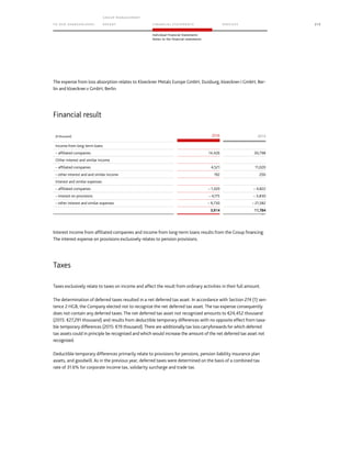 TO OUR SH AR EHO LDERS
G ROUP M A NAGEM EN T
RE PORT F INANCIAL S TATEME NTS SE RVICES 215
Individual Financial Statements
Notes to the financial statements
The expense from loss absorption relates to Kloeckner Metals Europe GmbH, Duisburg, kloeckner.i GmbH, Ber-
lin and kloeckner.v GmbH, Berlin.
Financial result
(€ thousand) 2016 2015
Income from long-term loans
– affiliated companies 14,426 30,798
Other interest and similar income
– affiliated companies 4,521 11,020
– other interest and and similar income 192 200
Interest and similar expenses
– affiliated companies – 1,320 – 4,822
– interest on provisions – 4,175 – 3,830
– other interest and similar expenses – 9,730 – 21,582
3,914 11,784
0
Interest income from affiliated companies and income from long-term loans results from the Group financing.
The interest expense on provisions exclusively relates to pension provisions.
Taxes
Taxes exclusively relate to taxes on income and affect the result from ordinary activities in their full amount.
The determination of deferred taxes resulted in a net deferred tax asset. In accordance with Section 274 (1) sen-
tence 2 HGB, the Company elected not to recognize the net deferred tax asset. The tax expense consequently
does not contain any deferred taxes. The net deferred tax asset not recognized amounts to €24,452 thousand
(2015: €27,291 thousand) and results from deductible temporary differences with no opposite effect from taxa-
ble temporary differences (2015: €19 thousand).There are additionally tax loss carryforwards for which deferred
tax assets could in principle be recognized and which would increase the amount of the net deferred tax asset not
recognized.
Deductible temporary differences primarily relate to provisions for pensions, pension liability insurance plan
assets, and goodwill. As in the previous year, deferred taxes were determined on the basis of a combined tax
rate of 31.6% for corporate income tax, solidarity surcharge and trade tax.
 