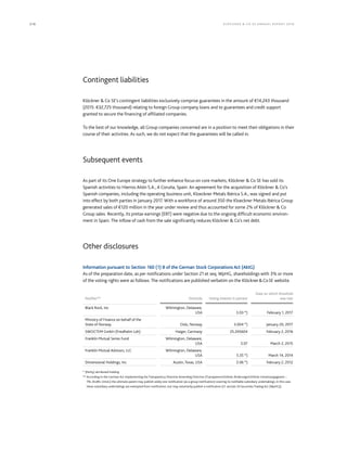 216 KLÖCK NER  CO S E A NNUA L REPORT 201 6
Contingent liabilities
Klöckner  Co SE’s contingent liabilities exclusively comprise guarantees in the amount of €14,243 thousand
(2015: €32,725 thousand) relating to foreign Group company loans and to guarantees and credit support
granted to secure the financing of affiliated companies.
To the best of our knowledge, all Group companies concerned are in a position to meet their obligations in their
course of their activities. As such, we do not expect that the guarantees will be called in.
Subsequent events
As part of its One Europe strategy to further enhance focus on core markets, Klöckner  Co SE has sold its
Spanish activities to Hierros Añón S.A., A Coruña, Spain. An agreement for the acquisition of Klöckner  Co’s
Spanish companies, including the operating business unit, Kloeckner Metals Ibérica S.A., was signed and put
into effect by both parties in January 2017. With a workforce of around 350 the Kloeckner Metals Ibérica Group
generated sales of €120 million in the year under review and thus accounted for some 2% of Klöckner  Co
Group sales. Recently, its pretax earnings (EBT) were negative due to the ongoing difficult economic environ-
ment in Spain. The inflow of cash from the sale significantly reduces Klöckner  Co’s net debt.
Other disclosures
Information pursuant to Section 160 (1) 8 of the German Stock Corporations Act (AktG)
As of the preparation date, as per notifications under Section 21 et seq. WpHG, shareholdings with 3% or more
of the voting rights were as follows. The notifications are published verbatim on the KlöcknerCoSE website.
Notifier** Domicile Voting interest in percent
Date on which threshold
was met
Black Rock, Inc. Wilmington, Delaware,
USA 3.03 *) February 1, 2017
Ministry of Finance on behalf of the
State of Norway Oslo, Norway 3.004 *) January 20, 2017
SWOCTEM GmbH (Friedhelm Loh) Haiger, Germany 25.245604 February 2, 2016
Franklin Mutual Series Fund Wilmington, Delaware,
USA 3.07 March 2, 2015
Franklin Mutual Advisors, LLC Wilmington, Delaware,
USA 5.35 *) March 14, 2014
Dimensional Holdings, Inc Austin, Texas, USA 3.06 *) February 2, 2012
* (Partly) attributed holding
** According to the German Act Implementing the Transparency Directive Amending Directive (Transparenzrichtlinie-Änderungsrichtlinie-Umsetzungsgesetz –
TRL-ÄndRL-UmsG) the ultimate parent may publish solely one notification (as a group notification) covering its notifiable subsidiary undertakings; in this case
these subsidiary undertakings are exempted from notification, but may voluntarily publish a notification (cf. section 24 Securities Trading Act (WpHG)).
 