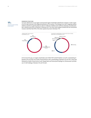 22 KLÖCK NER & CO S E A NNUA L REPORT 201 6
OWNERSHIP STRUCTURE
Last year, Klöckner & Co once again commissioned regular shareholder identification analyses in order to gain
an up-to-date overview of the regional distribution of its investors. The findings are an aid in targeting investor
relations activities to specific groups as well as in effective roadshow and conference planning. It proved possi-
ble to identify some 95% of investors in February 2017. This most recent analysis showed that the institutional
investors identified held 78% of the share capital and private individuals 17%.
At the end of the year, our largest shareholders were SWOCTEM GmbH/Friedhelm Loh with a shareholding of
between 25% and 30% and Franklin Mutual Advisors with a shareholding of between 5% and 10%. These were
followed by Franklin Mutual Series Funds, Norges Bank and Dimensional Holdings Inc./Dimensional Fund Advi-
sors LP with holdings of between 3% and 5% each.
17%
of the share capital is held by
private investors
5%
Other investors
17%
Private investors
78%
Identified institutional
investors
6% Rest of EU
36% US
3% Rest of world
2% Switzerland
5% UK
48% Germany
SHAREHOLDER STRUCTURE OF
KLÖCKNER & CO SE
GEOGRAPHIC BREAKDOWN OF IDENTIFIED INSTITUTIONAL
INVESTORS OF KLÖCKNER & CO SE
 