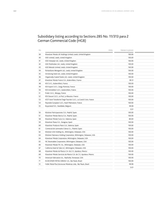 222 KLÖCK NER  CO S E A NNUA L REPORT 201 6
Subsididary listing according to Sections 285 No. 11/313 para 2
German Commercial Code (HGB)
No. Entity Interest in percent
39 Kloeckner Metals UK Holdings Limited, Leeds, United Kingdom 100.00
40 ASD Limited, Leeds, United Kingdom 100.00
41 ASD Interpipe Ltd., Leeds, United Kingdom 100.00
42 ASD Multitubes Ltd., Leeds, United Kingdom 100.00
43 ASD Westok Limited, Leeds, United Kingdom 100.00
44 Richardsons Westgarth Ltd., Leeds, United Kingdom 100.00
45 Armstrong Steel Ltd., Leeds, United Kingdom 100.00
46 Organically Coated Steels Ltd., Leeds, United Kingdom 100.00
47 Kloeckner Metals France S.A., Aubervilliers, France 99.31
48 KDI S.A.S., Aubervilliers, France 100.00
49 KDI Export S.A.S., Cergy-Pontoise, France 100.00
50 KDI Immobilier S.A.S., Aubervilliers, France 100.00
51 Prafer S.A.S., Woippy, France 100.00
52 KDI Davum S.A.S., Le Port, La Réunion, France 100.00
53 AT2T Acier TransformeTargeTournier S.A.S., La Grand-Croix, France 100.00
54 Reynolds European S.A.S., Rueil Malmaison, France 100.00
55 Buysmetal N.V., Harelbeke, Belgium 99.99
0.01
56 Klöckner Participaciones S.A., Madrid, Spain 100.00
57 Kloeckner Metals Iberica S.A., Madrid, Spain 100.00
58 Kloeckner Metals Turia S.A., Valencia, Spain 80.00
59 Kloeckner Peasa S.A., Zaragoza, Spain 100.00
60 Kloeckner Producto Plano S.A., Valencia, Spain 100.00
61 Comercial de Laminados Cobros S.L., Madrid, Spain 100.00
62 Klöckner USA Holding Inc., Wilmington, Delaware, USA 100.00
63 Klöckner Namasco Holding Corporation, Wilmington, Delaware, USA 100.00
64 Kloeckner Metals Corporation, Wilmington, Delaware, USA 100.00
65 NC Receivables Corporation, Wilmington, Delaware, USA 100.00
66 Kloeckner Metals P.R. Inc., Wilmington, Delaware, USA 100.00
67 California Steel Tube LLC, Wilmington, Delaware, USA 100.00
68 Kloeckner Metals de Mexico S.A. de C.V., Apodaca, Mexico 100.00
69 Kloeckner Metals Servicios de Mexico S.A. de C.V., Apodaca, Mexico 100.00
70 American Fabricators Inc., Nashville, Tennessee, USA 100.00
71 KLOECKNER METALS BRASIL S.A., São Paulo, Brazil 100.00
72 Frefer Metal Plus Estruturas Metalicas Ltda., São Paulo, Brazil 99.99
0.01
 