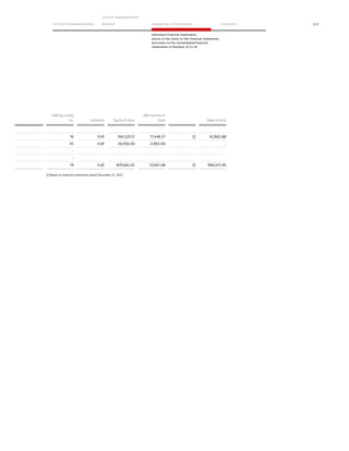 TO OUR SH AR EHO LDERS
G ROUP M A NAGEM EN T
RE PORT F INANCIAL S TATEME NTS SE RVICES 225
Individual Financial Statements
Annex to the notes to the financial statements
and notes to the consolidated financial
statements of Klöckner  Co SE
Held by entity
no. Currency Equity in Euro
Net income in
Euro Sales in Euro
16 EUR 184,529.12 17,448.31 2) 42,863.88
45 EUR 26,956.00 -2,855.00 -
-
-
19 EUR 879,661.02 13,901.08 2) 996,075.95
2) Based on financial statements dated December 31, 2015.
 