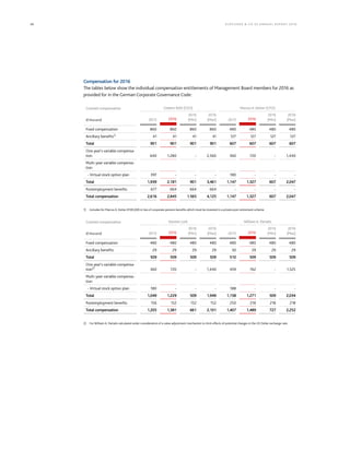 36 KLÖCK NER & CO S E A NNUA L REPORT 201 6
Compensation for 2016
The tables below show the individual compensation entitlements of Management Board members for 2016 as
provided for in the German Corporate Governance Code:
Granted compensation Gisbert Rühl (CEO) Marcus A. Ketter (CFO)
(€ thousand) 2015 2016
2016
(Min)
2016
(Max) 2015 2016
2016
(Min)
2016
(Max)
Fixed compensation 860 860 860 860 480 480 480 480
Ancillary benefits1)
41 41 41 41 127 127 127 127
Total 901 901 901 901 607 607 607 607
One year’s variable compensa-
tion 640 1,280 - 2,560 360 720 - 1,440
Multi-year variable compensa-
tion
- Virtual stock option plan 397 - - - 180 - - -
Total 1,939 2,181 901 3,461 1,147 1,327 607 2,047
Postemployment benefits 677 664 664 664 - - - -
Total compensation 2,616 2,845 1.565 4,125 1,147 1,327 607 2,047
1) Includes for Marcus A. Ketter €100,000 in lieu of corporate pension benefits which must be invested in a private post-retirement scheme.
Granted compensation Karsten Lork William A. Partalis
(€ thousand) 2015 2016
2016
(Min)
2016
(Max) 2015 2016
2016
(Min)
2016
(Max)
Fixed compensation 480 480 480 480 480 480 480 480
Ancillary benefits 29 29 29 29 30 29 29 29
Total 509 509 509 509 510 509 509 509
One year’s variable compensa-
tion2)
360 720 - 1,440 459 762 - 1,525
Multi-year variable compensa-
tion
- Virtual stock option plan 180 - - - 188 - - -
Total 1,049 1,229 509 1,949 1,158 1,271 509 2,034
Postemployment benefits 156 152 152 152 250 218 218 218
Total compensation 1,205 1,381 661 2,101 1,407 1,489 727 2,252
2) For William A. Partalis calculated under consideration of a value adjustment mechanism to limit effects of potential changes in the US Dollar exchange rate.
 