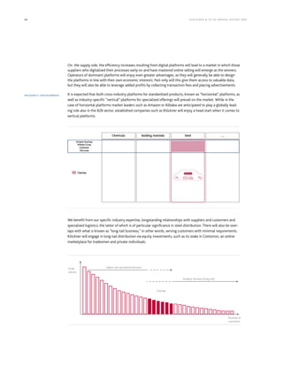 46 KLÖCK NE R  CO SE A NNUA L REP ORT 2016
On the supply side, the efficiency increases resulting from digital platforms will lead to a market in which those
suppliers who digitalized their processes early on and have mastered online selling will emerge as the winners.
Operators of dominant platforms will enjoy even greater advantages, as they will generally be able to design
the platforms in line with their own economic interests. Not only will this give them access to valuable data,
but they will also be able to leverage added profits by collecting transaction fees and placing advertisements.
It is expected that both cross-industry platforms for standardized products, known as “horizontal” platforms, as
well as industry-specific “vertical” platforms for specialized offerings will prevail on the market. While in the
case of horizontal platforms market leaders such as Amazon or Alibaba are anticipated to play a globally lead-
ing role also in the B2B sector, established companies such as Klöckner will enjoy a head start when it comes to
vertical platforms.
We benefit from our specific industry expertise, longstanding relationships with suppliers and customers and
specialized logistics, the latter of which is of particular significance in steel distribution. There will also be over-
laps with what is known as “long-tail business,” in other words, serving customers with minimal requirements.
Klöckner will engage in long-tail distribution via equity investments, such as its stake in Contorion, an online
marketplace for tradesmen and private individuals.
Horizontal vs. vertical platforms
Order
volume
Number of
customers
Higher and spezialised demand
Smallest demand (long-tail)
Overlap
 
