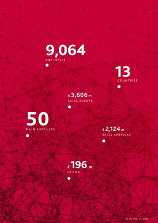 € 2,124 m
S A L E S A M E R I C A S
€ 3,606 m
S A L E S E U R O P E
50M A I N S U P P L I E R S
9,064E M P L O Y E E S
13C O U N T R I E S
AS OF DEC. 31, 2016
€ 196 m
E B I T D A
5
 