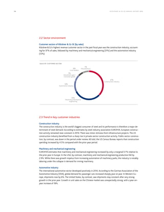 54 KLÖCK NER  CO S E A NNUA L REP ORT 2016
2.2 Sector environment
Customer sectors of Klöckner  Co SE (by sales)
KlöcknerCo’s highest revenue customer sector in the past fiscal year was the construction industry, account-
ing for 37% of sales, followed by machinery and mechanical engineering (31%) and the automotive industry
(12%).
2.3 Trend in key customer industries
Construction industry
The construction industry is the world’s biggest consumer of steel and its performance is therefore a major de-
terminant of steel demand. According to estimates by steel industry association EUROFER, European construc-
tion activity remained near-constant in 2016. There was minor stimulus from infrastructure projects. The US
construction industry benefited from a sharp rise in private-sector construction activity. Public-sector construc-
tion, by contrast, was down in the period under review. All told, the US Census Bureau reports that construction
spending increased by 4.5% compared with the prior-year period.
Machinery and mechanical engineering
EUROFER estimates that machinery and mechanical engineering increased by only a marginal 0.7% relative to
the prior year in Europe. In the USA, by contrast, machinery and mechanical engineering production fell by
2.9%. While there was growth impetus from increasing automation of machinery parks, the industry is notably
laboring under the collapse in demand for mining machinery.
Automotive industry
The international automotive sector developed positively in 2016. According to the German Association of the
Automotive Industry (VDA), global demand for passenger cars increased sharply year on year. In Western Eu-
rope, shipments rose by 6%. The United States, by contrast, saw shipments stay constant after very strong
growth in the prior year. Growth in unit sales on the Chinese market was unexpectedly strong, with a year-on-
year increase of 18%.
SALES BY CUSTOMER SECTOR
7%
Household appl./
Consumer goods
7%
Miscellaneous6%
Local dealers
12%
Automotive industry
31%
Machinery/mechanical
engineering
37%
Construction industry
 