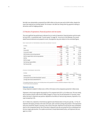 56 KLÖCK NER  CO S E A NNUA L REP ORT 2016
Net debt rose substantially as projected from €385 million at the prior year-end to €444 million, despite the
lower than expected net working capital. The increase in net debt was mainly driven by payments relating to
derivatives used for hedging purposes.
2.5 Results of operations, financial position and net assets
The most significant key performance indicators for our results of operations, financial position and net assets
for fiscal 2016 – as presented under “Control system” on page 50 – are set out in the following. The consoli-
dated financial statements are prepared in euros. Discrepancies may arise relative to the unrounded figures.
MOST SIGNIFICANT KEY PERFORMANCE INDICATORS ACCORDING TO GAS 20
(€ million) 2016 2015 Variance
Sales 5,730 6,444 -714 -11.1%
Gross profit 1,315 1,237 78 6.3%
Gross profit margin 22.9% 19.2% 3.7%p
EBITDA before restructuring expenses 196 86 110 126.2%
EBITDA margin before restructuring expenses 3.4% 1.3% 2.1%p
EBITDA 196 24 172 719.0%
EBITDA margin 3.4% 0.4% 3.0%p
Net Working Capital (NWC) 1,120 1,128 -8 -0.7%
Net financial debt 444 385 59 15.3%
OTHER KEY PERFORMANCE INDICATORS
(€ million) 2016 2015 Variance
Shipments (Tto) 6,149 6,476 -327 -5.0%
Gearing (Net financial debt/shareholders' equity*) 40% 36% 4.2%p
Leverage (Net financial debt/EBITDA**) 2.3x 4.5x -2.2x
*) Consolidated shareholders’ equity less non-controlling interests and less goodwill from business combinations subsequent to May 23, 2013.
**) In 2015: before restructuring expenses.
Shipments and sales
Group shipments totaled 6.1 million tons in 2016, 5.0% down on the comparative period (6.5 million tons).
Shipments in the Europe segment decreased by 4.7% compared with 2015, to 3.6 million tons. This was mainly
due to location closures under the KCO WIN+ program in France, the UK and Switzerland. In Germany, mean-
while, the trend in shipments was positive. Adjusted for the effects of restructuring measures, shipments in Eu-
rope increased by 3.5%.
At 2.5 million tons, shipments in the Americas segment were likewise down on the prior year (by – 5.5 %). US
shipments decreased, primarily at the start of the year, with customers putting off purchases in the expectation
that prices would fall. Despite a recovery in the course of the year, shipments for the full year were nonetheless
down on the comparative period. Part of the drop in shipments was also accounted for by our withdrawal from
the low-margin pipe business. The market environment in Brazil deteriorated further, and shipments fell once
again as a result.
 