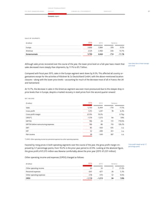 TO OUR SH AR EHO LDERS
G ROUP M A NAGEM EN T
RE PORT F INANCIAL S TATEME NTS SE RVICES 57
Economic report
SALES BY SEGMENTS
(€ million) 2016 2015 Variance
Europa 3,606 3,984 -378 -9.5%
Americas 2,124 2,460 -336 -13.7%
Konzernumsatz 5,730 6,444 -714 -11.1%
Although sales prices recovered over the course of the year, the lower price level on a full-year basis meant that
sales decreased more steeply than shipments, by 11.1% to €5.7 billion.
Compared with fiscal year 2015, sales in the Europe segment went down by 9.5%. This affected all country or-
ganizations except for the activities of Klöckner  Co Deutschland GmbH, with the above-mentioned location
closures – along with the lower price levels – accounting for much of the decrease most of all in France, the UK
and Switzerland.
At 13.7%, the decrease in sales in the Americas segment was even more pronounced due to the steeper drop in
price levels than in Europe, despite a marked recovery in steel prices from the second quarter onward.
NET INCOME
(€ million) 2016 2015 Variance
Sales 5,730 6,444 –714 -11.1%
Gross profit 1,315 1,237 78 6.3%
Gross profit margin 22.9% 19.2% 3.7%p
OPEX*) –1,119 –1,213 94 7.8%
EBITDA 196 24 172 719.0%
EBITDA before restructuring expenses 196 86 110 126.2%
EBIT 85 –350 435 n.a.
EBT 52 –399 451 n.a.
Net income 38 –349 387 n.a.
*) OPEX: Other operating income less personnel expenses less other operating expenses.
Favored by rising prices in both operating segments over the course of the year, the gross profit margin im-
proved by 3.7 percentage points, from 19.2% in the prior-year period to 22.9%. Looking at the absolute figure,
the gross profit of €1,315 million was likewise comfortably above the prior year (2015: €1,237 million).
Other operating income and expenses (OPEX) changed as follows:
(€ million) 2016 2015 Variance
Other operating income 40 33 7 21.3%
Personnel expenses –641 –677 36 5.3%
Other operating expenses –518 –570 52 9.0%
OPEX –1,119 –1,213 94 7.8%
Sales down due to lower average
price level
Gross profit margin up by 3.7
percentage points
 