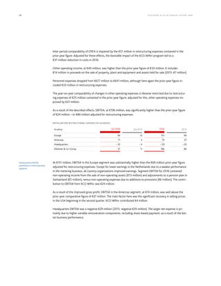 58 KLÖCK NER  CO S E A NNUA L REP ORT 2016
Inter-period comparability of OPEX is impaired by the €57 million in restructuring expenses contained in the
prior-year figure. Adjusted for these effects, the favorable impact of the KCO WIN+ program led to a
€37 million reduction in costs in 2016.
Other operating income, at €40 million, was higher than the prior-year figure of €33 million. It includes
€14 million in proceeds on the sale of property, plant and equipment and assets held for sale (2015: €7 million).
Personnel expenses dropped from €677 million to €641 million, although here again the prior-year figure in-
cluded €33 million in restructuring expenses.
The year-on-year comparability of changes in other operating expenses is likewise restricted due to restructur-
ing expenses of €25 million contained in the prior-year figure; adjusted for this, other operating expenses im-
proved by €27 million.
As a result of the described effects, EBITDA, at €196 million, was significantly higher than the prior-year figure
of €24 million – or €86 million adjusted for restructuring expenses.
EBITDA BEFORE RESTRUCTURING EXPENSES BY SEGMENTS
(€ million) Q4 2016 Q4 2015 2016 2015
Europe 36 12 151 69
Americas 11 3 74 37
Headquarters – 10 – 4 – 29 – 20
Klöckner  Co–Group 37 11 196 86
At €151 million, EBITDA in the Europe segment was substantially higher than the €69 million prior-year figure
adjusted for restructuring expenses. Except for lower earnings in the Netherlands due to a weaker performance
in the metering business, all country organizations improved earnings. Segment EBITDA for 2016 contained
non-operating income from the sale of non-operating assets (€13 million) and adjustments to a pension plan in
Switzerland (€5 million), versus non-operating expenses due to additions to provisions (€6 million). The contri-
bution to EBITDA from KCO WIN+ was €24 million.
As a result of the improved gross profit, EBITDA in the Americas segment, at €74 million, was well above the
prior-year comparative figure of €37 million. The main factor here was the significant recovery in selling prices
in the USA beginning in the second quarter. KCO WIN+ contributed €4 million.
Headquarters EBITDA was a negative €29 million (2015: negative €20 million). The larger net expense is pri-
marily due to higher variable remuneration components, including share-based payment, as a result of the bet-
ter business performance.
Strong positive EBITDA
performance in both operating
segments
 