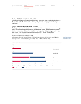 TO OUR SH AR EHO LDERS
G ROUP M A NAGEM EN T
RE PORT F INANCIAL S TATEME NTS SE RVICES 61
Economic report
BILATERAL CREDIT FACILITIES AND ASSET-BASED LENDING
The bilateral credit facilities in an amount of approximately €579 million were 25% drawn at the end of 2016.
These include a USD 275 million asset-based lending facility at our US country organizations that expires in
March 2021.
LIQUIDITY MANAGEMENT AND INTER-COMPANY SETTLEMENTS
The Group uses an international cash pooling system to handle inter-company settlements and cash manage-
ment. Our country organizations in Switzerland and the Americas segment are not included in this system, as
they have their own credit facilities. Financing of our Group companies, including working capital for the oper-
ating business at the individual country organizations, was secure at all times throughout 2016.
FINANCIAL HEADROOM AND NET FINANCIAL DEBT
Klöckner  Co has credit facilities in a total amount of some €1.6 billion. As shown in the following table,
drawings on these facilities totaled only around €0.6 billion as of December 31, 2016.
Ample financial headroom
retained, at €1.6 billion
0 100 200 300 400 500 600 700
Used lines
0 100 200 300 400 500 600 700
Unused lines
Convertible bond
Syndicated loan
ABS
Bilateral credit facilities
300
360
146
261
148
433
FINANCIAL VOLUME
in € million
 