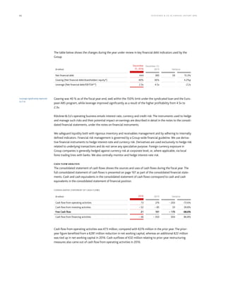 62 KLÖCK NER  CO S E A NNUA L REP ORT 2016
The table below shows the changes during the year under review in key financial debt indicators used by the
Group.
(€ million)
December
31, 2016
December 31,
2015 Variance
Net financial debt 444 385 59 15.3%
Gearing (Net financial debt/shareholders' equity*) 40% 36% 4.2%p
Leverage (Net financial debt/EBITDA**) 2.3x 4.5x -2.2x
Gearing was 40 % as of the fiscal year-end, well within the 150% limit under the syndicated loan and the Euro-
pean ABS program, while leverage improved significantly as a result of the higher profitability from 4.5x to
2.3x.
KlöcknerCo’s operating business entails interest-rate, currency and credit risk. The instruments used to hedge
and manage such risks and their potential impact on earnings are described in detail in the notes to the consoli-
dated financial statements, under the notes on financial instruments.
We safeguard liquidity both with rigorous inventory and receivables management and by adhering to internally
defined indicators. Financial risk management is governed by a Group-wide financial guideline. We use deriva-
tive financial instruments to hedge interest-rate and currency risk. Derivatives are used exclusively to hedge risk
related to underlying transactions and do not serve any speculative purpose. Foreign currency exposure in
Group companies is generally hedged against currency risk at corporate level, or, where applicable, via local
forex trading lines with banks. We also centrally monitor and hedge interest-rate risk.
CASH FLOW ANALYSIS
The consolidated statement of cash flows shows the sources and uses of cash flows during the fiscal year. The
full consolidated statement of cash flows is presented on page 107 as part of the consolidated financial state-
ments. Cash and cash equivalents in the consolidated statement of cash flows correspond to cash and cash
equivalents in the consolidated statement of financial position.
CONSOLIDATED STATEMENT OF CASH FLOWS
(€ million) 2016 2015 Variance
Cash flow from operating activities 73 276 – 203 -73.6%
Cash flow from investing activities – 52 – 85 33 39.8%
Free Cash flow 21 191 – 170 -88.8%
Cash flow from financing activities – 46 – 350 304 86.8%
Cash flow from operating activities was €73 million, compared with €276 million in the prior year. The prior-
year figure benefited from a €281 million reduction in net working capital, whereas an additional €22 million
was tied up in net working capital in 2016. Cash outflows of €32 million relating to prior-year restructuring
measures also came out of cash flow from operating activities in 2016.
Leverage significantly improved
to 2.3x
 