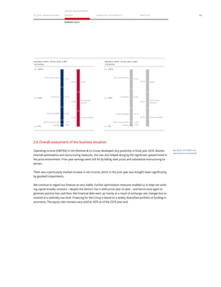 TO OUR SH AR EHO LDERS
G ROUP M A NAGEM EN T
RE PORT F INANCIAL S TATEME NTS SE RVICES 65
Economic report
2.6 Overall assessment of the business situation
Operating income (EBITDA) in the KlöcknerCo Group developed very positively in fiscal year 2016. Besides
internal optimization and restructuring measures, this was also helped along by the significant upward trend in
the price environment. Prior-year earnings were still hit by falling steel prices and substantial restructuring ex-
penses.
There was a particularly marked increase in net income, which in the prior year was brought down significantly
by goodwill impairments.
We continue to regard our finances as very stable. Further optimization measures enabled us to keep net work-
ing capital broadly constant – despite the distinct rise in steel prices year on year – and hence once again to
generate positive free cash flow. Net financial debt went up mainly as a result of exchange rate changes but re-
mained at a relatively low level. Financing for the Group is based on a widely diversified portfolio of funding in-
struments. The equity ratio remains very solid at 40% as of the 2016 year-end.
Key drivers: KCO WIN+ and
improved price environment
7.1%
4.6%Liquidity
BALANCE SHEET TOTAL 2016: 2,897
in € million
100%
50%
0%
Non-current assets
Inventories
Trade receivables
Other current assets
Equity
Non-current
liabilities
Current liabilities
31.0%
34.7%
22.6%
39.6%
32.8%
27.6%
BALANCE SHEET TOTAL 2015: 2,841
in € million
100%
50%
0%
4.0%
5.8%
33.3%
33.8%
23.1%
39.2%
28.4%
32.4%
Liquidity
Non-current assets
Inventories
Trade receivables
Other current assets
Equity
Non-current
liabilities
Current liabilities
 