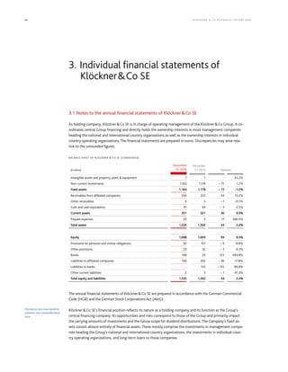 66 KLÖCK NER  CO S E A NNUA L REP ORT 2016
3.1 Notes to the annual financial statements of KlöcknerCo SE
As holding company, KlöcknerCo SE is in charge of operating management of the KlöcknerCo Group. It co-
ordinates central Group financing and directly holds the ownership interests in most management companies
heading the national and international country organizations as well as the ownership interests in individual
country operating organizations. The financial statements are prepared in euros. Discrepancies may arise rela-
tive to the unrounded figures.
BALANCE SHEET OF KLÖCKNER  CO SE (CONDENSED)
(€ million)
December
31, 2016
December
31, 2015 Variance
Intangible assets and property, plant  equipment 1 1 - 43.2%
Non-current investments 1,163 1,178 – 15 -1.2%
Fixed assets 1,164 1,178 – 15 -1.2%
Receivables from affiliated companies 256 222 34 15.2%
Other receivables 4 5 – 1 -31.1%
Cash and cash equivalents 91 94 – 3 -2.5%
Current assets 351 321 30 9.3%
Prepaid expenses 20 3 17 580.5%
Total assets 1,535 1,502 33 2.2%
Equity 1,098 1,005 93 9.3%
Provisions for pensions and similar obligations 92 101 – 9 -8.8%
Other provisions 29 32 – 3 -9.3%
Bonds 148 25 123 494.8%
Liabilities to affiliated companies 166 202 – 36 -17.8%
Liabilities to banks - 135 – 135 -99.8%
Other current liabilities 2 3 – 1 -41.3%
Total equity and liabilities 1,535 1,502 33 2.2%
The annual financial statements of KlöcknerCo SE are prepared in accordance with the German Commercial
Code (HGB) and the German Stock Corporations Act (AktG).
KlöcknerCo SE’s financial position reflects its nature as a holding company and its function as the Group’s
central financing company. Its opportunities and risks correspond to those of the Group and primarily impact
the carrying amounts of investments and the future scope for dividend distributions. The Company’s fixed as-
sets consist almost entirely of financial assets. These mostly comprise the investments in management compa-
nies heading the Group’s national and international country organizations, the investments in individual coun-
try operating organizations, and long-term loans to those companies.
3. Individual financial statements of
KlöcknerCo SE
Promissory note issue repaid on
schedule; new convertible bond
issue
 