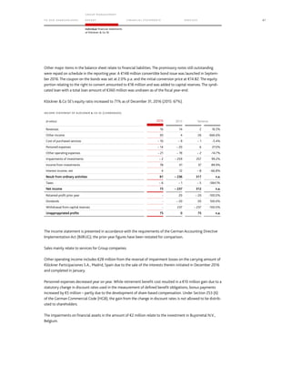 TO OUR SH AR EHO LDERS
G ROUP M A NAGEM EN T
RE PORT F INANCIAL S TATEME NTS SE RVICES 67
Individual financial statements
of Klöckner  Co SE
Other major items in the balance sheet relate to financial liabilities. The promissory notes still outstanding
were repaid on schedule in the reporting year. A €148 million convertible bond issue was launched in Septem-
ber 2016. The coupon on the bonds was set at 2.0% p.a. and the initial conversion price at €14.82. The equity
portion relating to the right to convert amounted to €18 million and was added to capital reserves. The syndi-
cated loan with a total loan amount of €360 million was undrawn as of the fiscal year-end.
Klöckner Co SE’s equity ratio increased to 71% as of December 31, 2016 (2015: 67%).
INCOME STATEMENT OF KLÖCKNER  CO SE (CONDENSED)
(€ million) 2016 2015 Variance
Revenues 16 14 2 16.5%
Other income 30 4 26 666.6%
Cost of purchased services – 10 – 9 – 1 -5.4%
Personell expenses – 14 – 20 6 27.0%
Other operating expenses – 21 – 19 – 2 -14.7%
Impairments of investments – 2 – 259 257 99.2%
Income from investments 78 41 37 89.9%
Interest income, net 4 12 – 8 -66.8%
Result from ordinary activities 81 – 236 317 n.a.
Taxes – 6 – 1 – 5 -584.1%
Net income 75 – 237 312 n.a.
Retained profit prior year - 20 – 20 -100.0%
Dividends - – 20 20 100.0%
Withdrawal from capital reserves - 237 – 237 -100.0%
Unapproppriated profits 75 0 75 n.a.
The income statement is presented in accordance with the requirements of the German Accounting Directive
Implementation Act (BilRUG); the prior-year figures have been restated for comparison.
Sales mainly relate to services for Group companies.
Other operating income includes €28 million from the reversal of impairment losses on the carrying amount of
Klöckner Participaciones S.A., Madrid, Spain due to the sale of the interests therein initiated in December 2016
and completed in January.
Personnel expenses decreased year on year. While retirement benefit cost resulted in a €10 million gain due to a
statutory change in discount rates used in the measurement of defined benefit obligations, bonus payments
increased by €5 million – partly due to the development of share-based compensation. Under Section 253 (6)
of the German Commercial Code (HGB), the gain from the change in discount rates is not allowed to be distrib-
uted to shareholders.
The impairments on financial assets in the amount of €2 million relate to the investment in Buysmetal N.V.,
Belgium.
 
