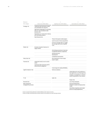 84 KLÖCK NER  CO S E A NNUA L REP ORT 2016
Relevance 4 3 2
Risk category Serious risk (≥ €60 million) Significant risk (≥ €18 million) Intermediate risk (≥ €6 million)
Strategic risk Traditional steel distribution model
not sustainable over long term
High level of dependence on earnings
from US, Swiss and Becker Stahl
business units
Dependence on construction industry
and commodity products
New financial crisis
Threat of disruptive market players
Lack of success in future acquisitions
Excessive sovereign debt as a trigger
for sovereign debt and/or liquidity
crisis
Market risk Economic situation/ downturn in
target markets
Diminishing economies of scale due
to significant decline in shipments
Demand and price
development
Competitive environment
Value chain risk Non-attainment of One Europe
project targets
Financial risk Impairment losses on non-current
assets1
Continuous fall in discount rate for
defined benefit obligations2
Future long-term weak profitability
Legal/Compliance risks Antitrust violations
Unfavorable terms and conditions in
loan agreements, e.g. financing terms
Changes in tax legislation or adminis-
trative interpretation of tax matters
IT risk Cyber risk
Project risks
Personnel risk Loss of key employees
Risks arising from
management processes
Structural adjustments
threaten to sustain existing business
model
Intensified competition and margin
pressure through digitalization
1) Does not impact the key performance indicator EBITDA, but does impact net income.
2) Does not impact the key performance indicator EBITDA, but may impact the Group's financing covenants.
 