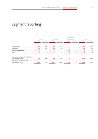 11
Europe Americas
Headquarters/
Consolidation Total
(€ million) Q1 2016 Q1 2015 Q1 2016 Q1 2015 Q1 2016 Q1 2015 Q1 2016 Q1 2015
 