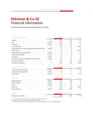 5
Shipments and income statement Q1 2016 Q1 2015 Variance
Cash flow statement/Cash flow Q1 2016 Q1 2015***) Variance
Balance sheet March 31, 2016 December 31, 2015 Variance
Employees March 31, 2016 December 31, 2015 Variance
 