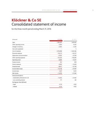 6
Q1 2016 Q1 2015
Operating result –8,069 –15,347
Financial result –8,077 –12,150
Income before taxes –16,146 –27,497
Net income –13,705 –21,562
Earnings per share (€/share)
– basic –0.14 –0.22
– diluted –0.14 –0.22
 