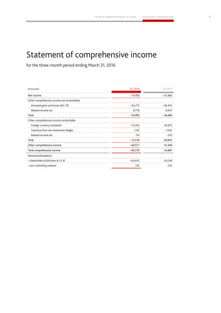 7
Q1 2016 Q1 2015
Net income –13,705 –21,562
Total –54,995 –36,406
Total –14,576 83,855
Other comprehensive income –69,571 47,449
Total comprehensive income –83,276 25,887
 
