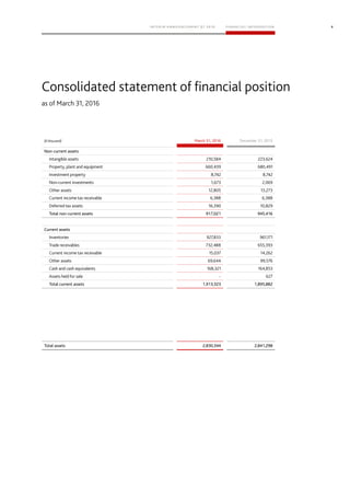 8
March 31, 2016 December 31, 2015
Non-current assets
Total non-current assets 917,021 945,416
Current assets
Total current assets 1,913,323 1,895,882
Total assets 2,830,344 2,841,298
 