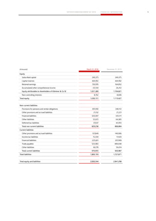 9
March 31, 2016 December 31, 2015
Equity
Equity attributable to shareholders of Klöckner & Co SE 1,021,389 1,104,821
Total equity 1,030,151 1,113,427
Non-current liabilities
Total non-current liabilities 829,238 806,884
Current liabilities
Total current liabilities 970,955 920,987
Total liabilities 1,800,193 1,727,871
Total equity and liabilities 2,830,344 2,841,298
 
