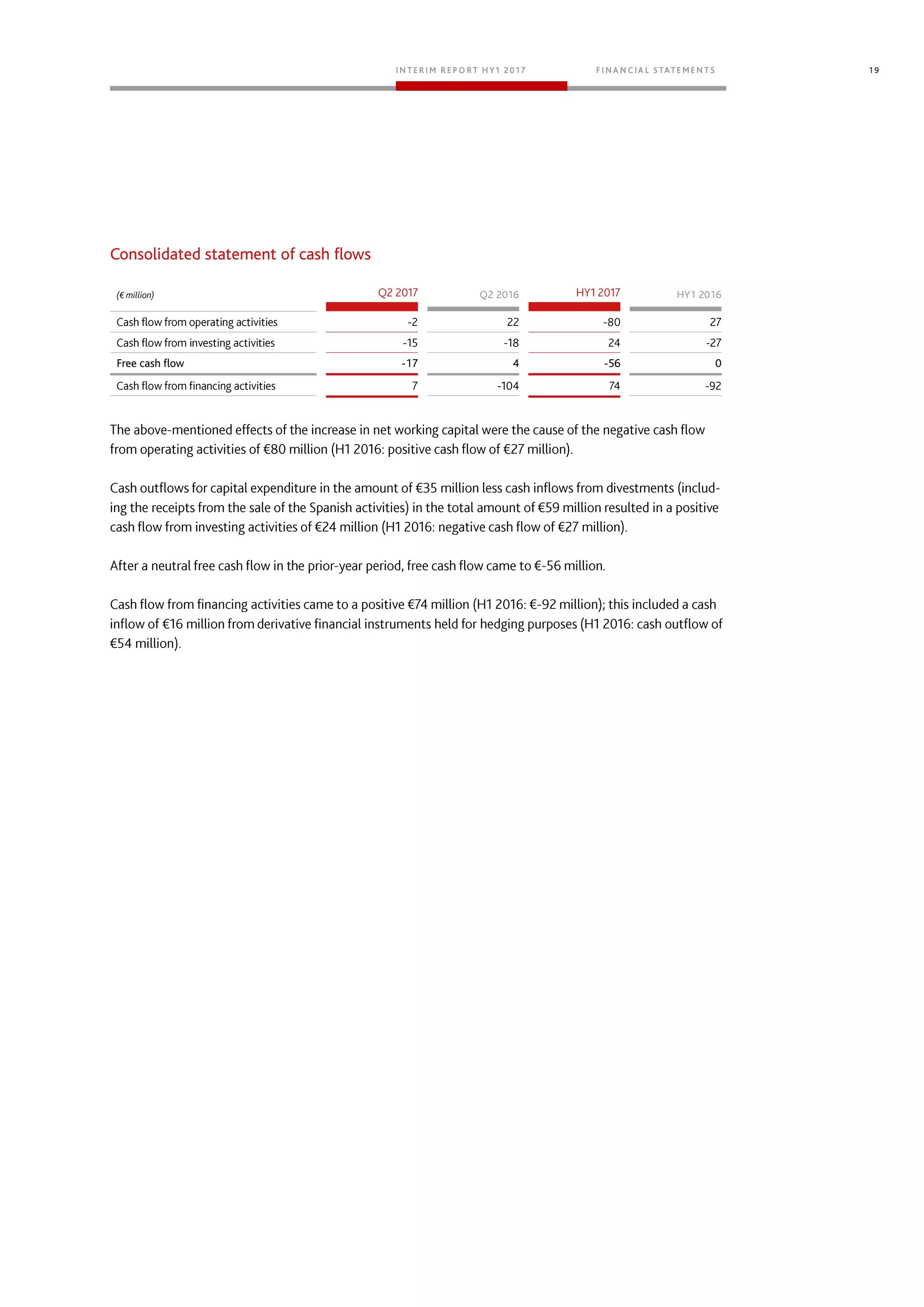 19
Consolidated statement of cash flows
Q2 2016 HY1 2016
Free cash flow -17 4 -56 0
 