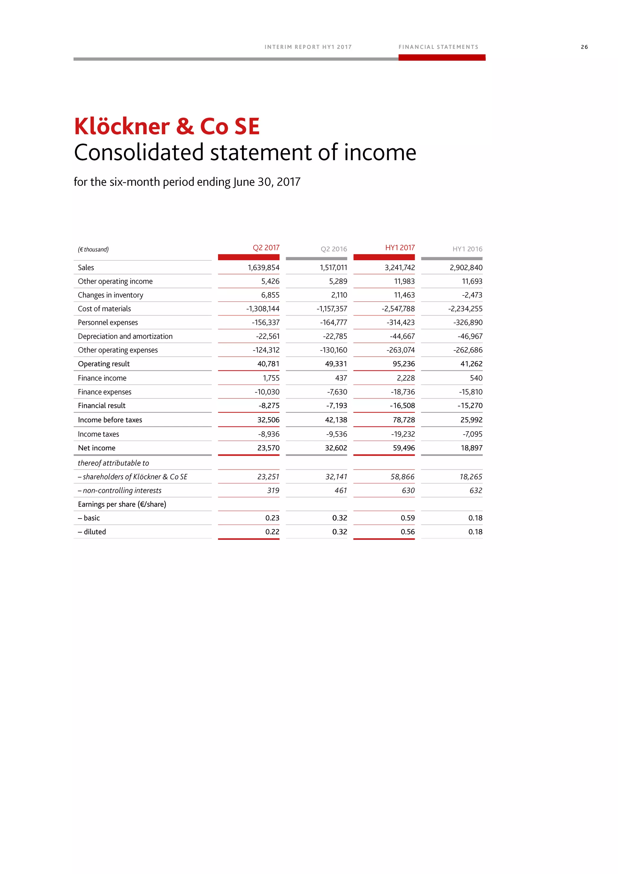 26
Q2 2016 HY1 2016
Operating result 40,781 49,331 95,236 41,262
Financial result -8,275 -7,193 -16,508 -15,270
Income before taxes 32,506 42,138 78,728 25,992
Net income 23,570 32,602 59,496 18,897
Earnings per share (€/share)
– basic 0.23 0.59 0.18
– diluted 0.22 0.56 0.18
 