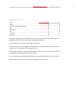 16
HY1 2016
EBITDA 140 88
EBIT 95 41
EBT 79 26
Net income 59 19
 