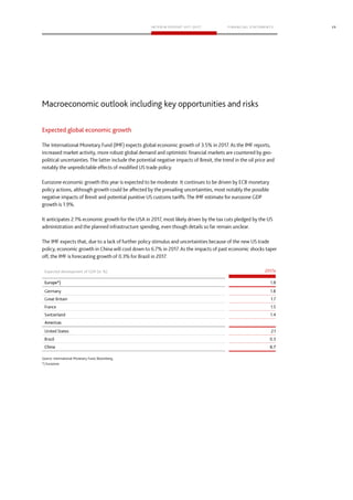 20
Expected global economic growth
Expected development of GDP (in %)
Europe*) 1.9
Americas
China 6.7
 